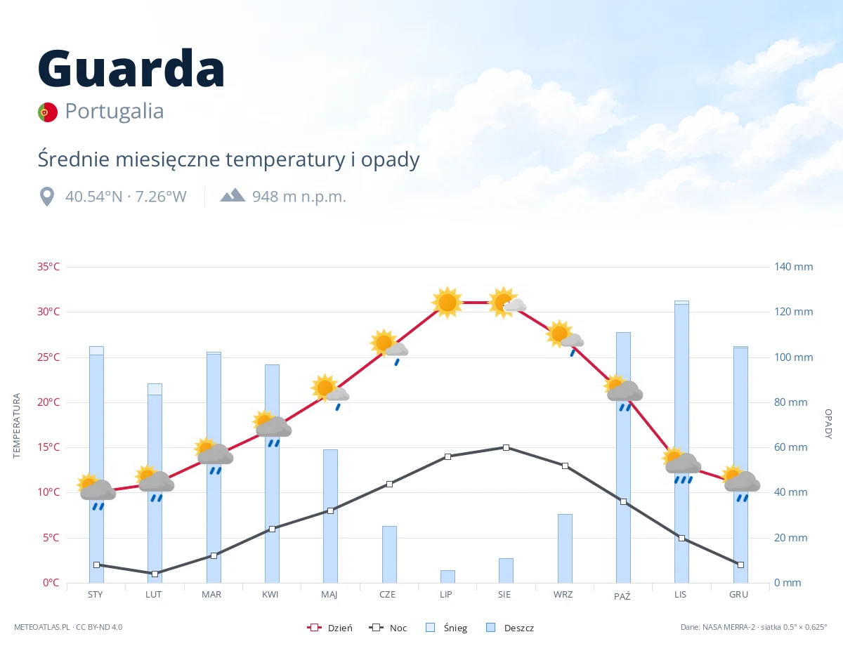 Guarda - średnie miesięczne temperatury i opady