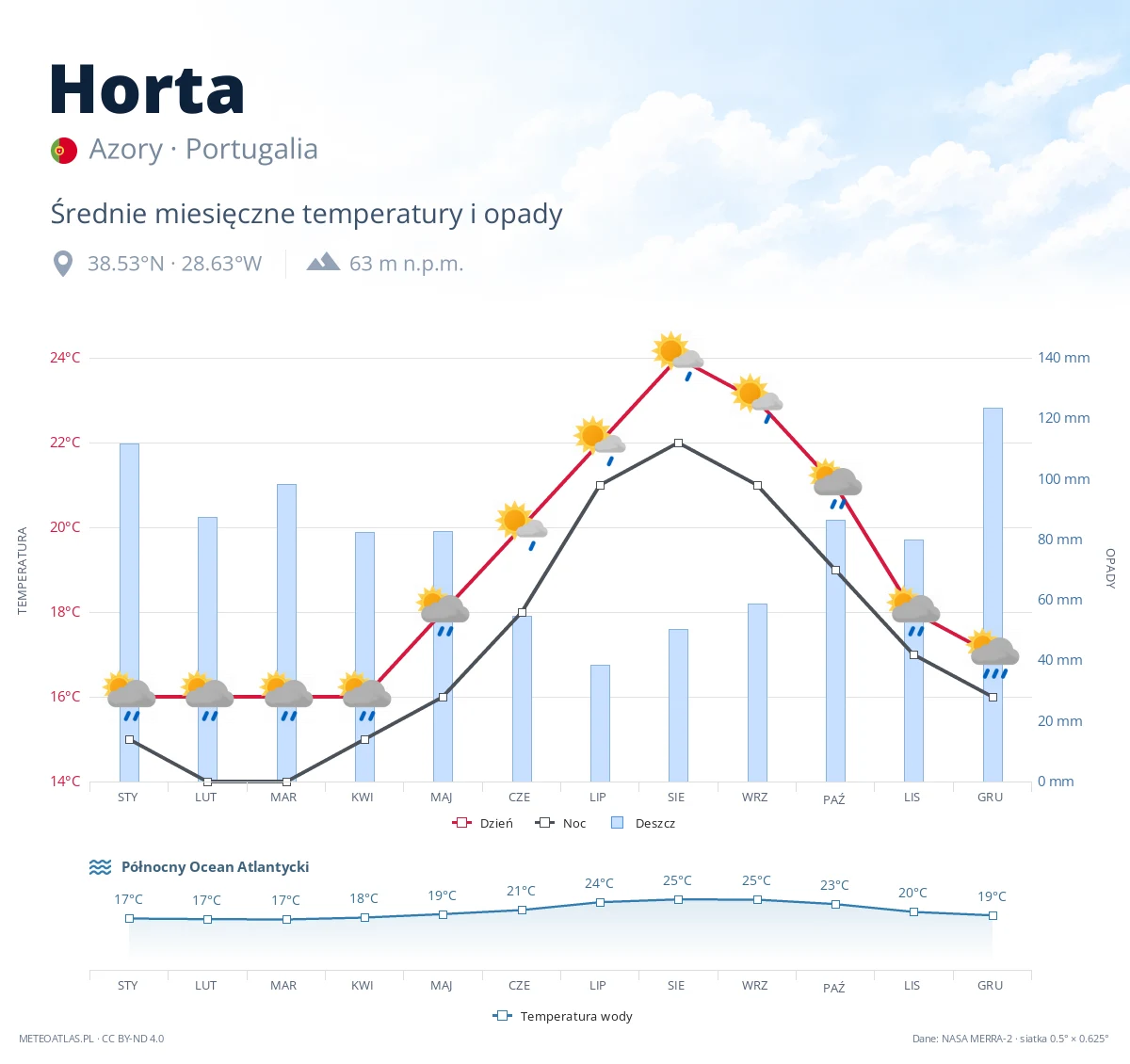 Horta - średnie miesięczne temperatury i opady