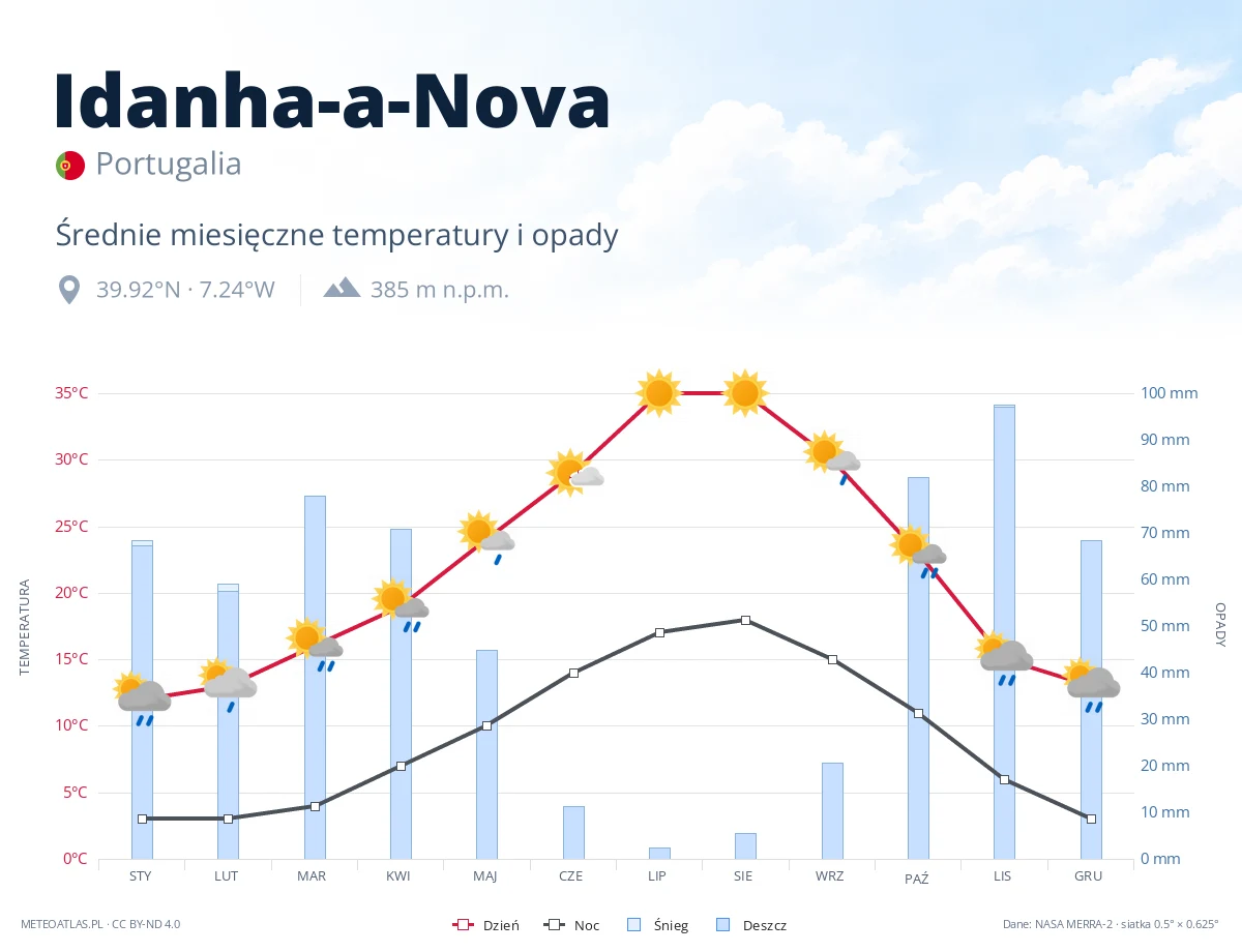 Idanha-a-Nova - średnie miesięczne temperatury i opady