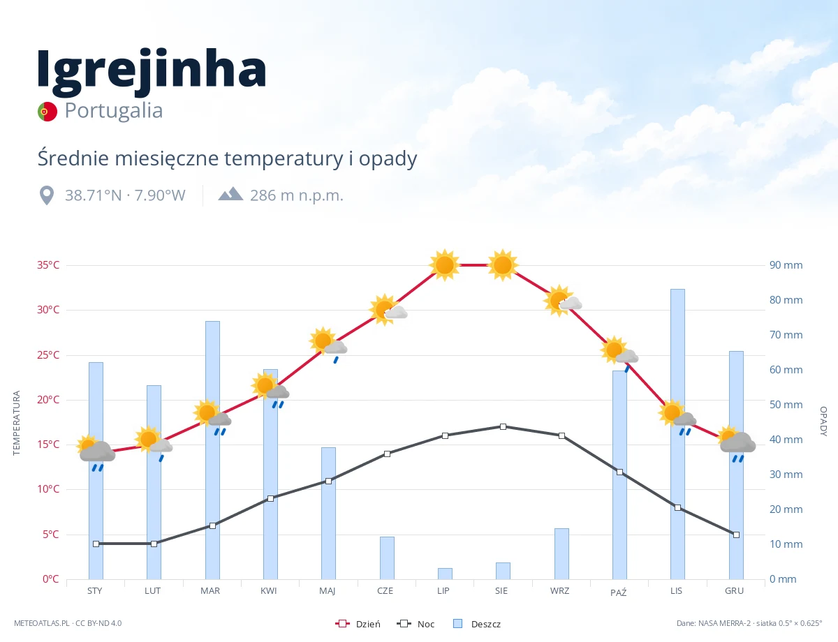 Igrejinha - średnie miesięczne temperatury i opady