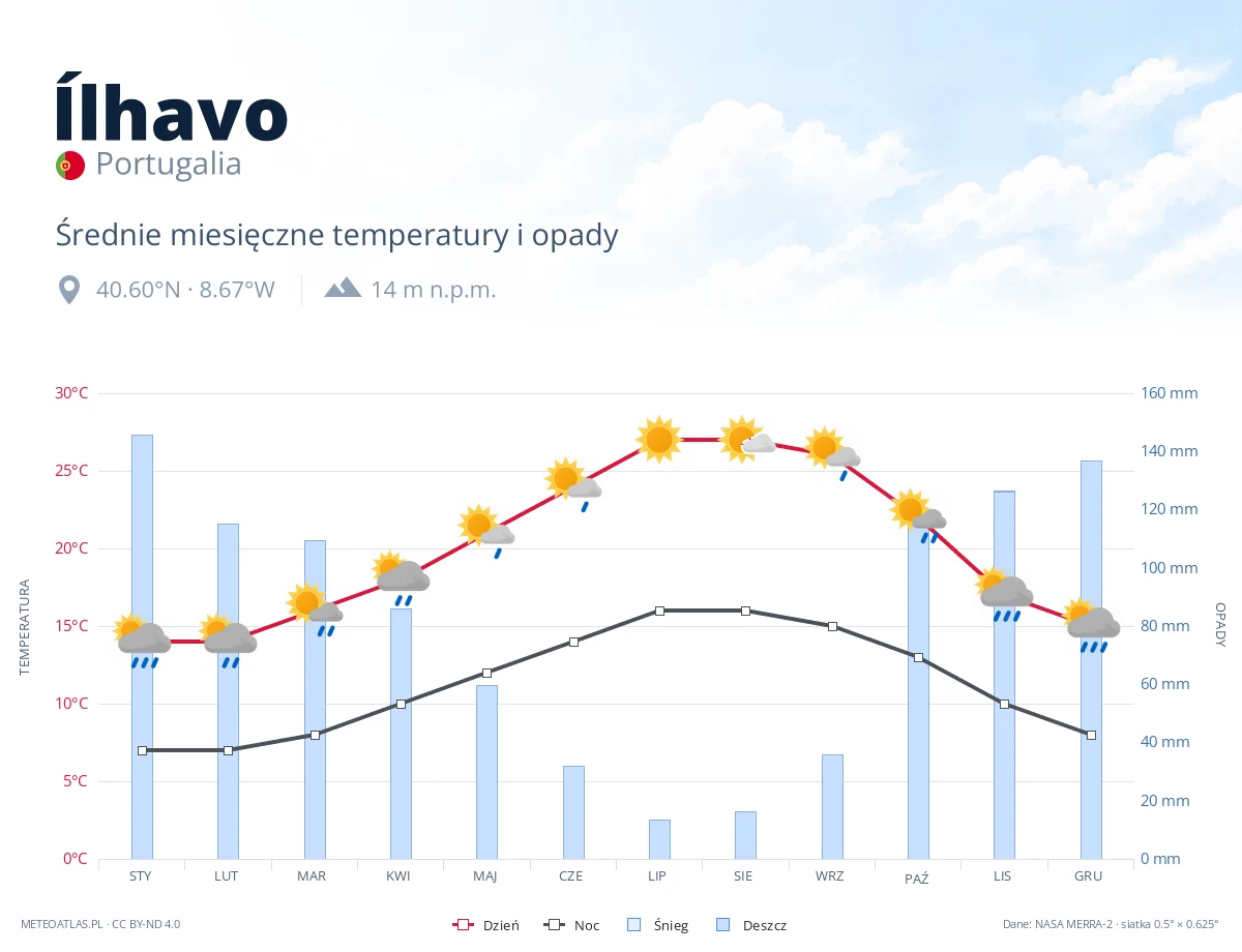 Ílhavo - średnie miesięczne temperatury i opady
