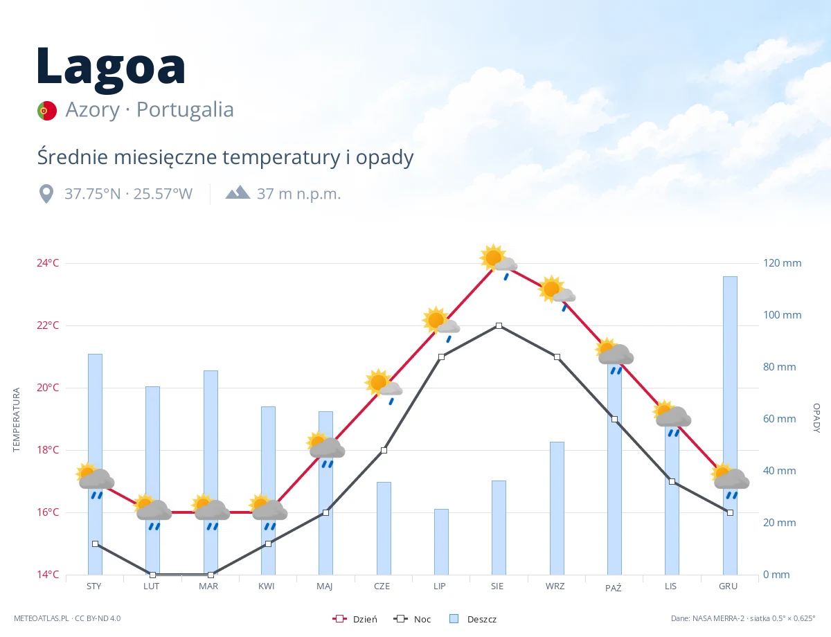 Lagoa - średnie miesięczne temperatury i opady