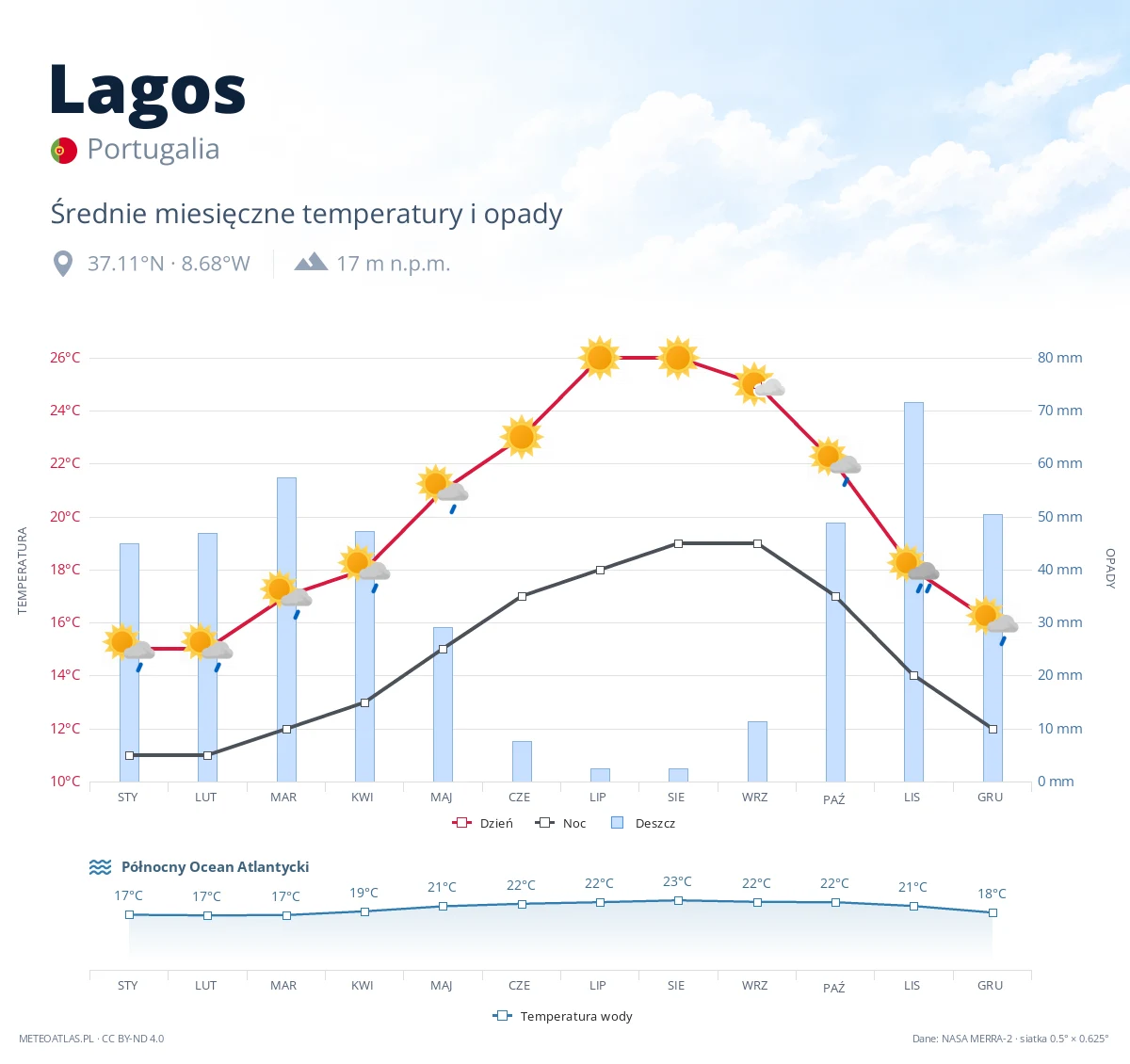 Lagos - średnie miesięczne temperatury i opady