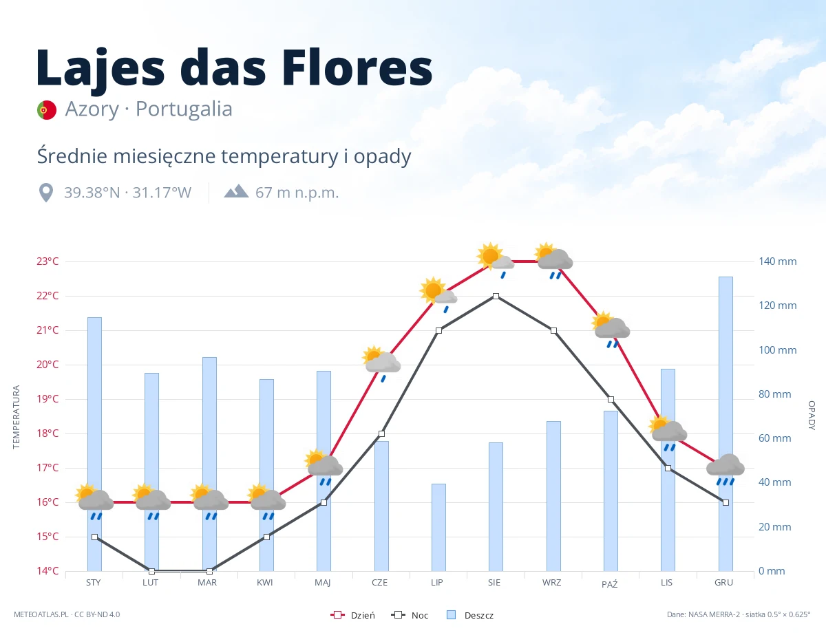 Lajes das Flores - średnie miesięczne temperatury i opady