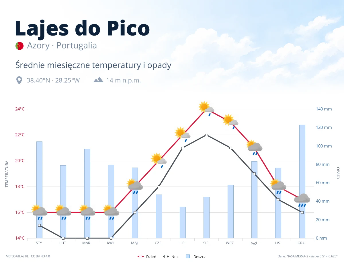 Lajes do Pico - średnie miesięczne temperatury i opady