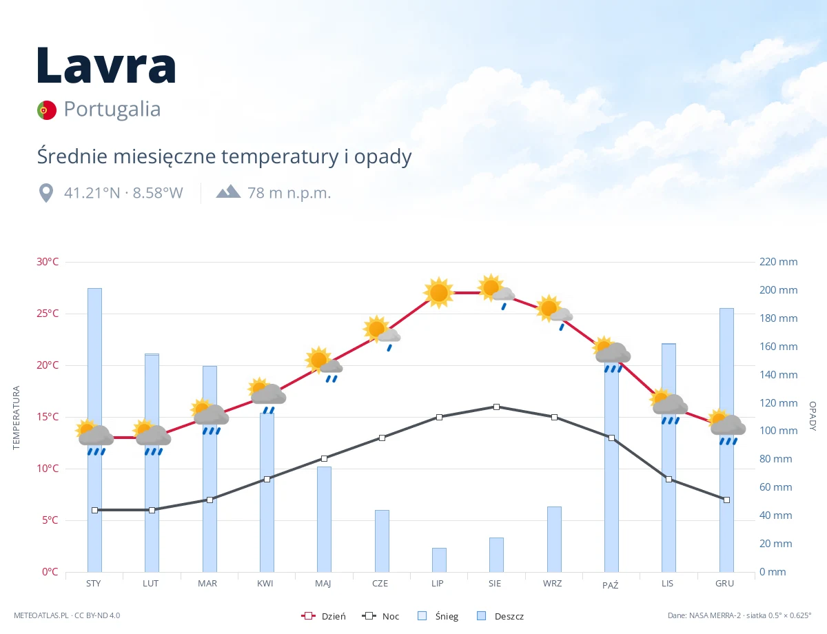 Lavra - średnie miesięczne temperatury i opady
