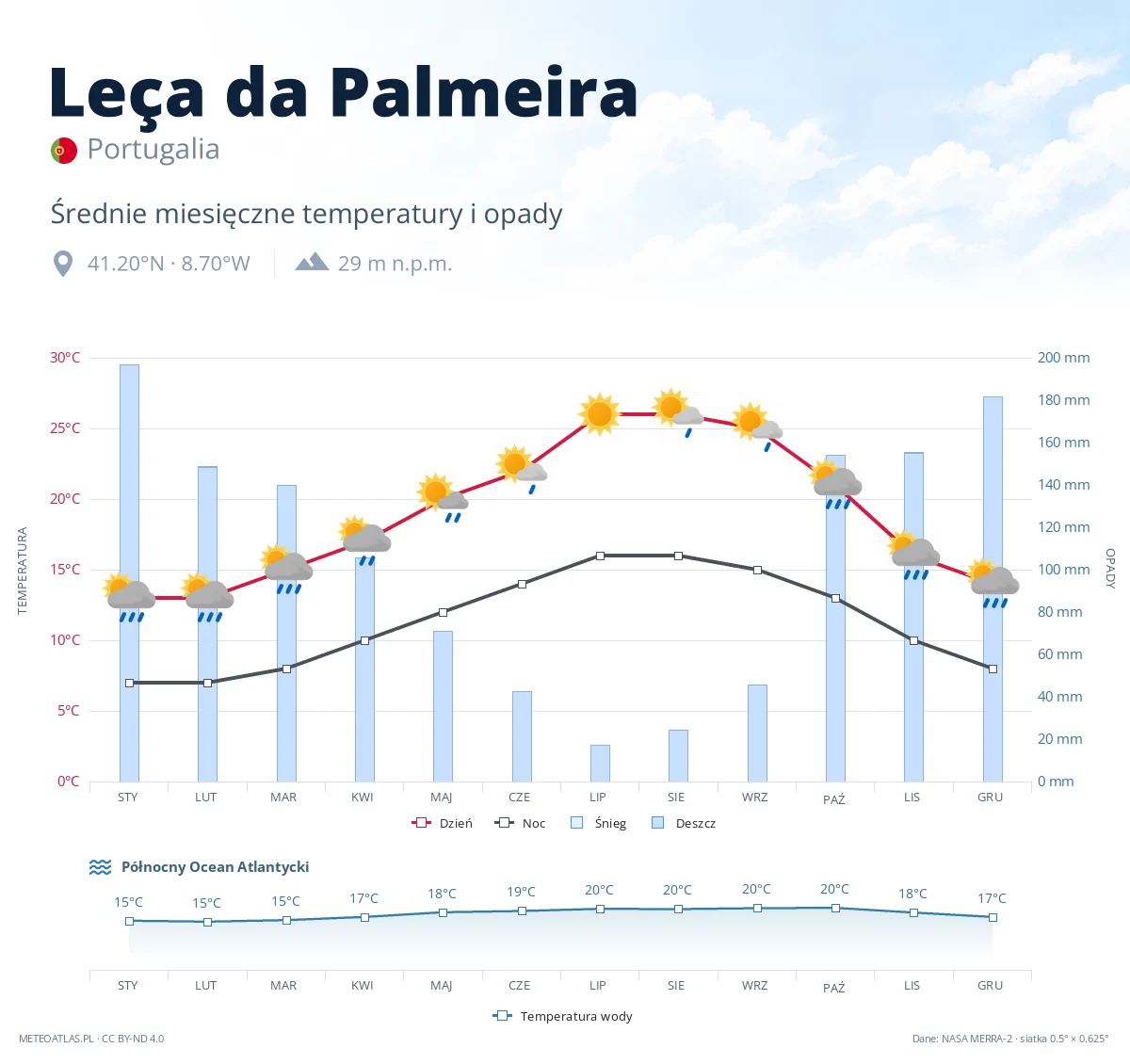 Leça da Palmeira - średnie miesięczne temperatury i opady