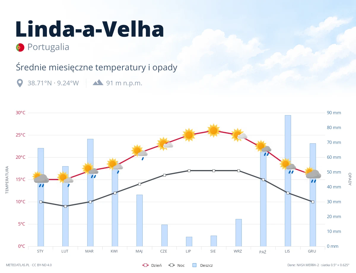 Linda-a-Velha - średnie miesięczne temperatury i opady
