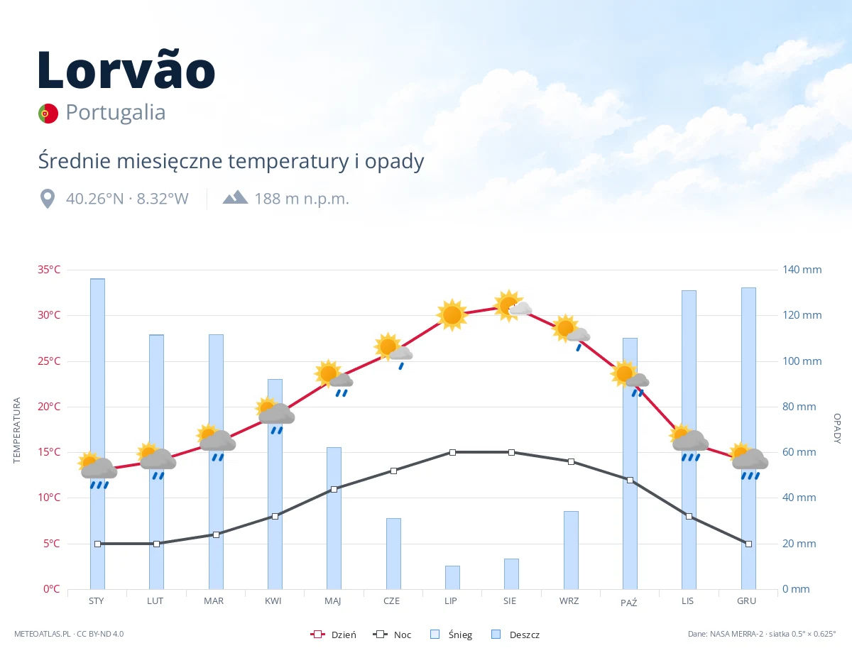 Lorvão - średnie miesięczne temperatury i opady