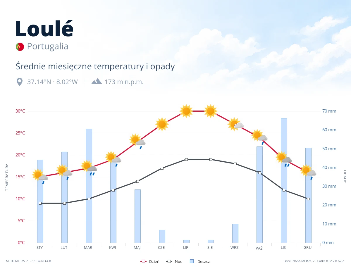 Loulé - średnie miesięczne temperatury i opady