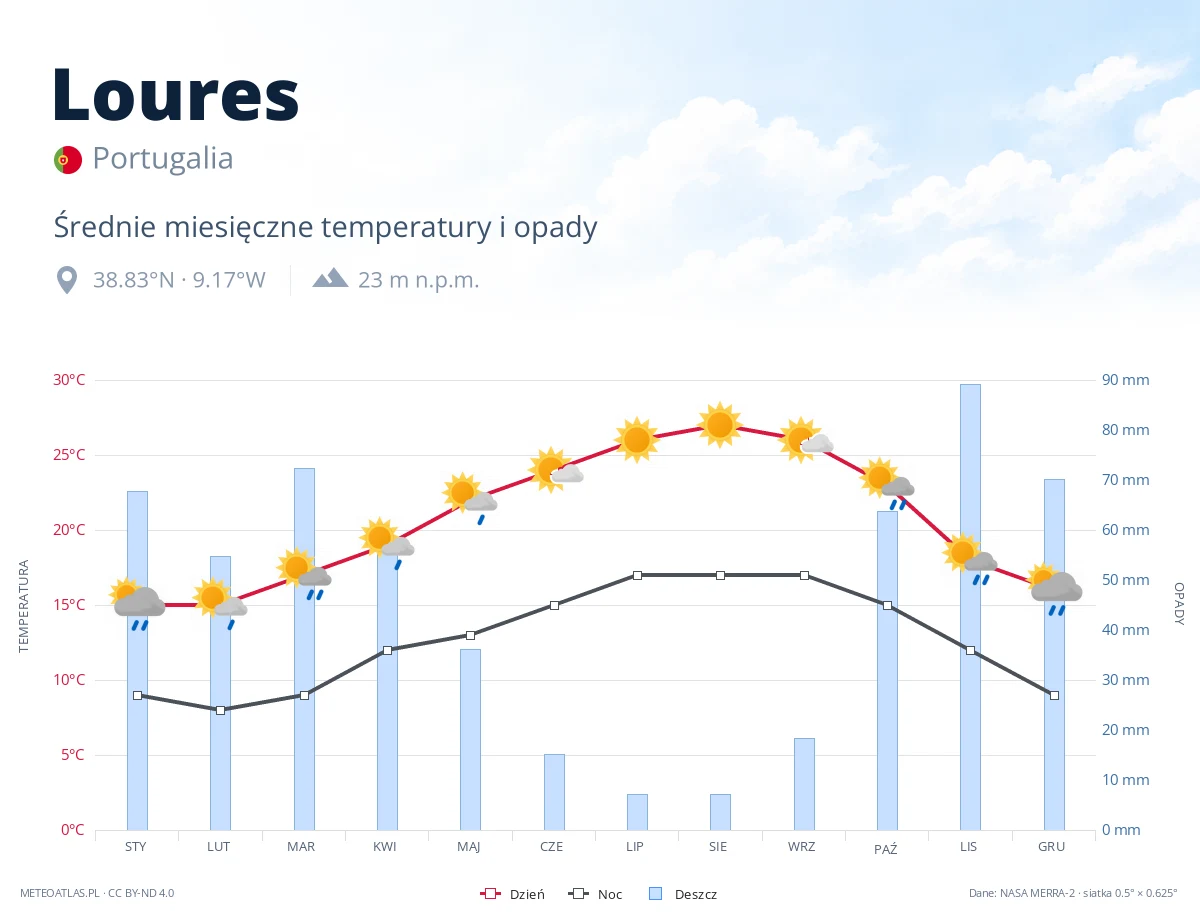 Loures - średnie miesięczne temperatury i opady