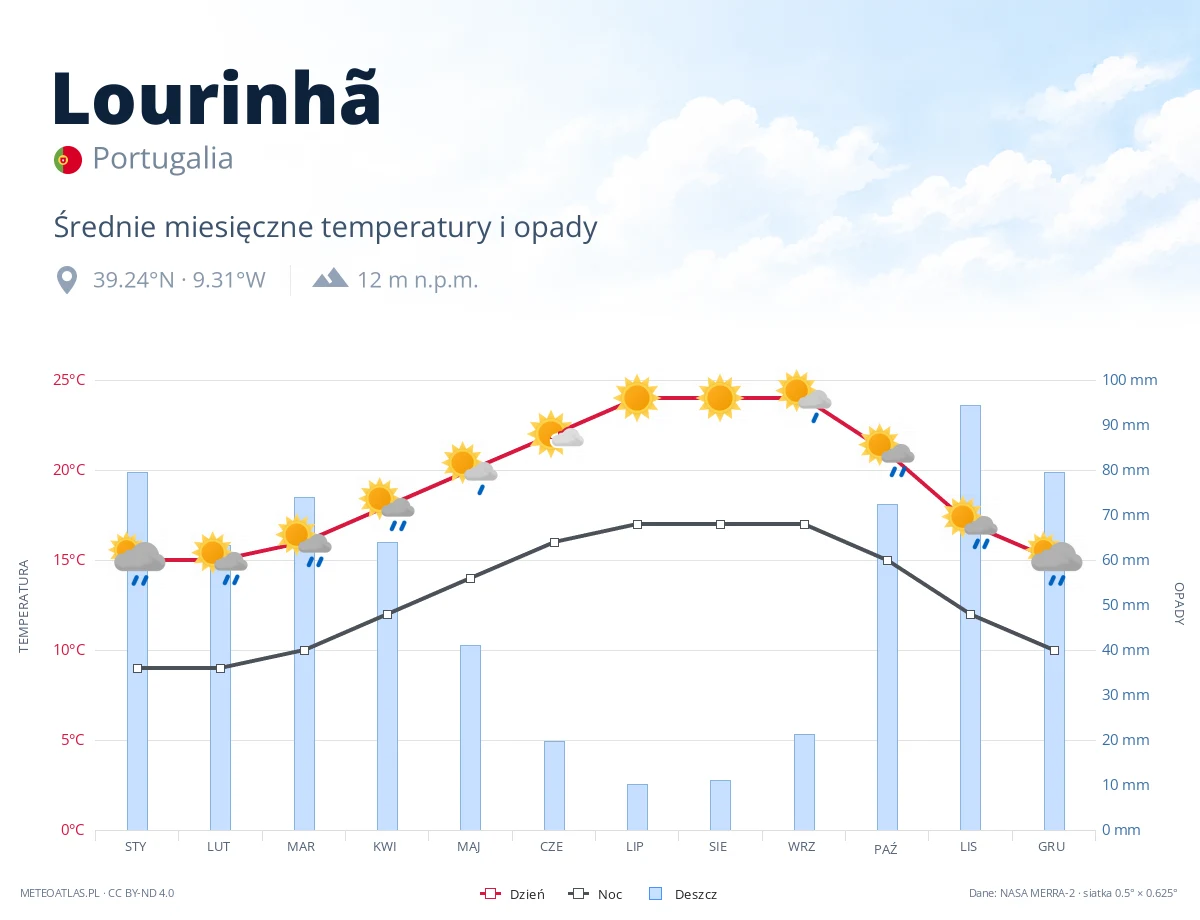 Lourinhã - średnie miesięczne temperatury i opady