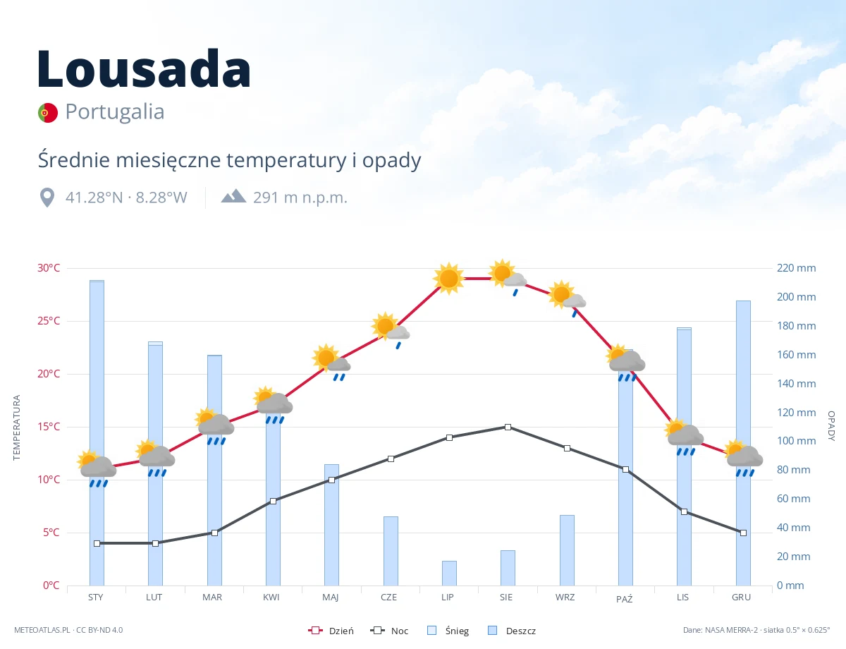 Lousada - średnie miesięczne temperatury i opady