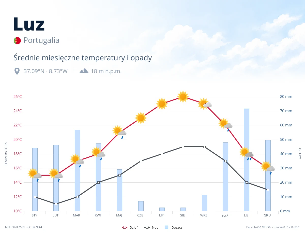 Luz - średnie miesięczne temperatury i opady