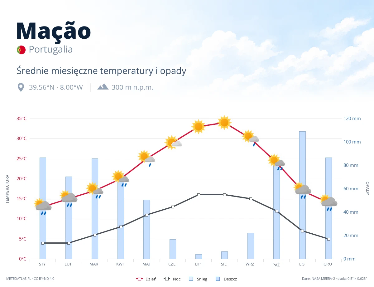 Mação - średnie miesięczne temperatury i opady