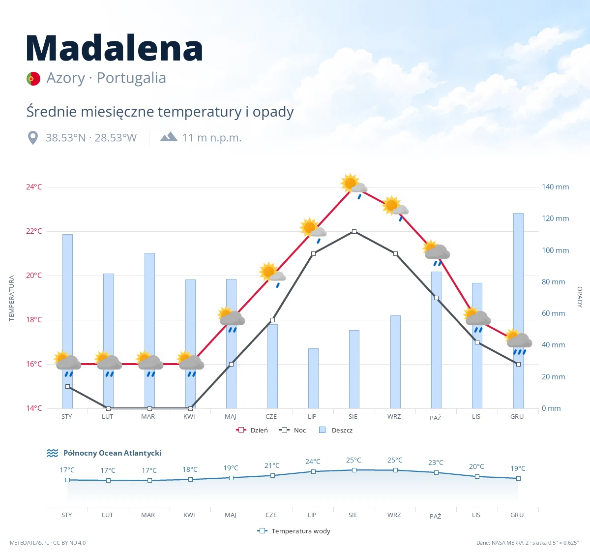Madalena - średnie miesięczne temperatury i opady