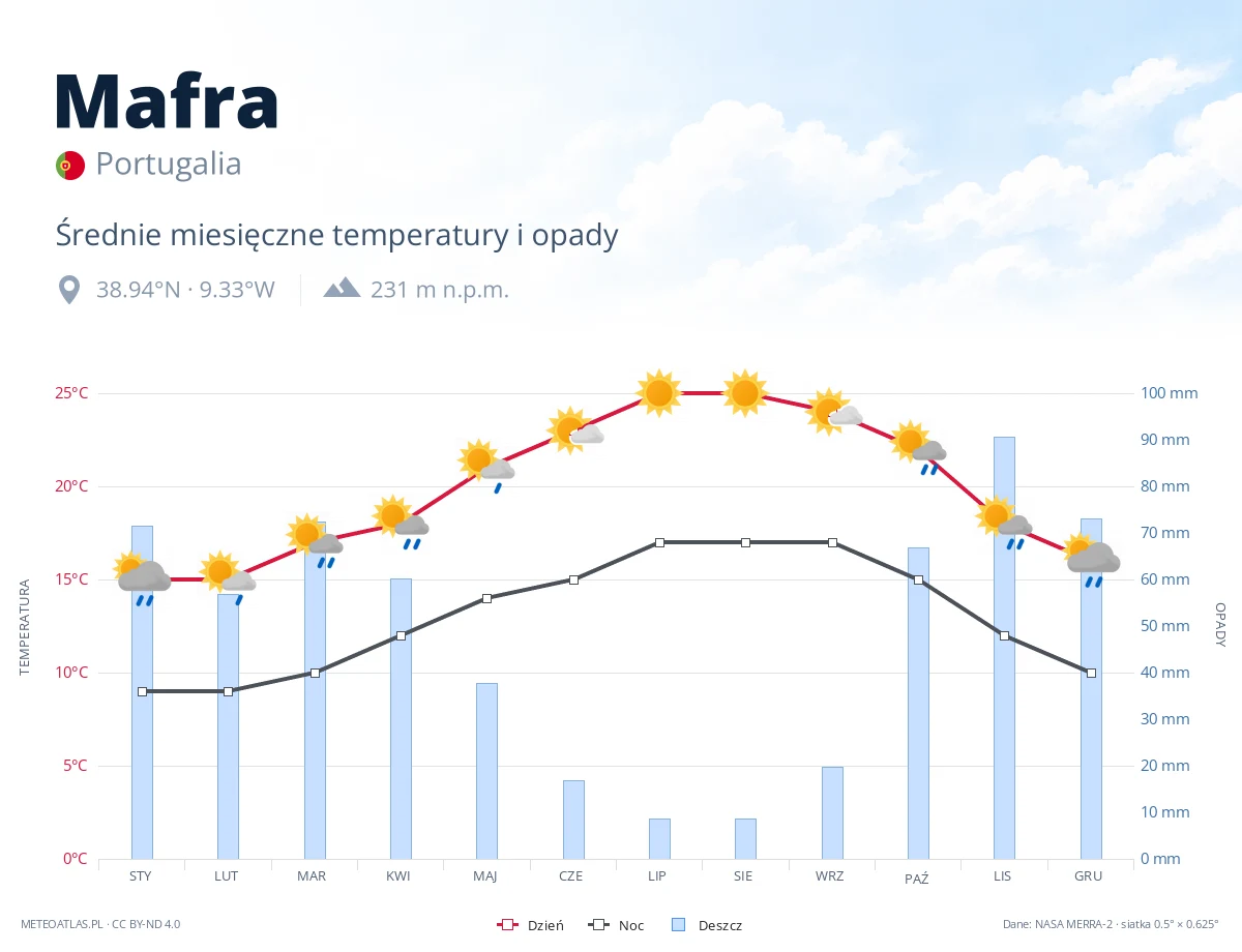 Mafra - średnie miesięczne temperatury i opady