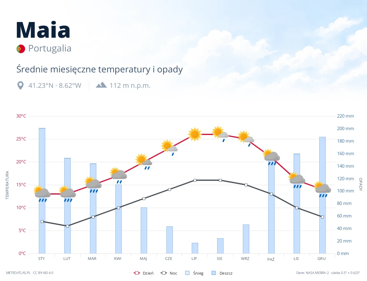 Maia - średnie miesięczne temperatury i opady
