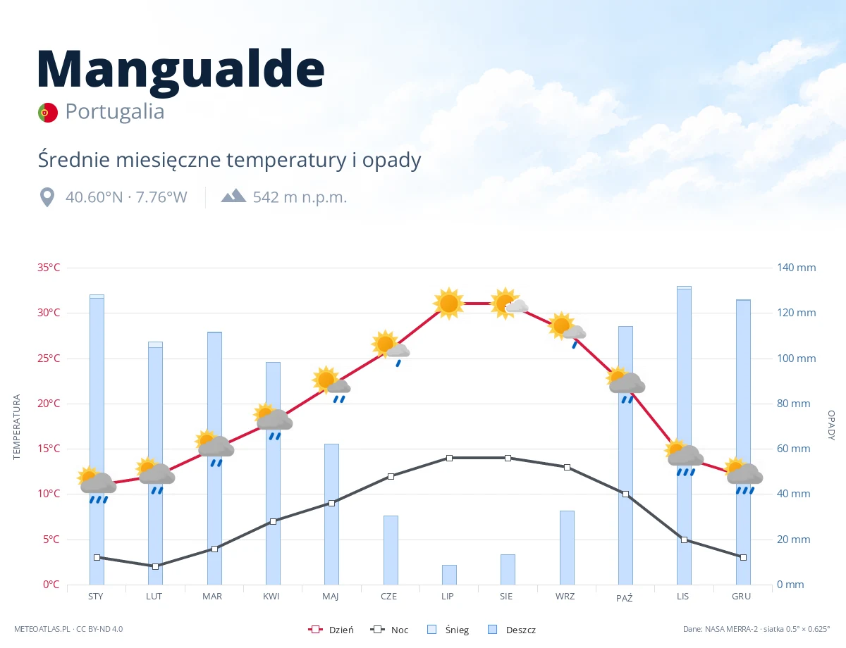 Mangualde - średnie miesięczne temperatury i opady