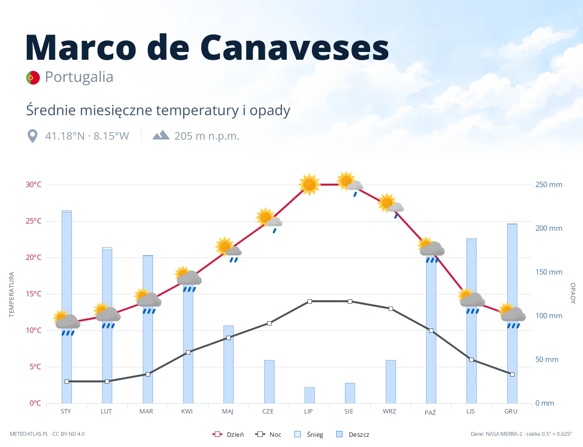 Marco de Canaveses - średnie miesięczne temperatury i opady