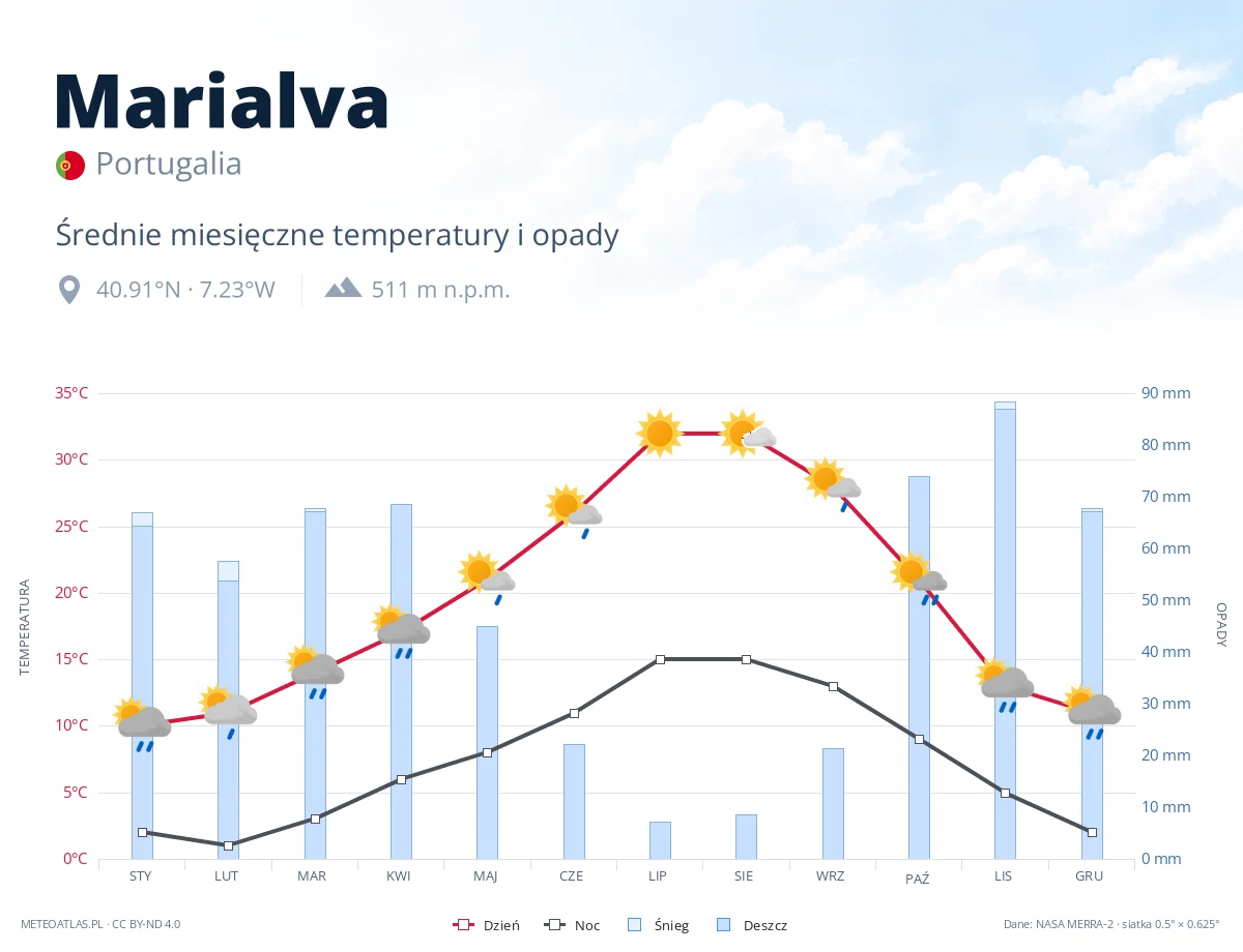 Marialva - średnie miesięczne temperatury i opady