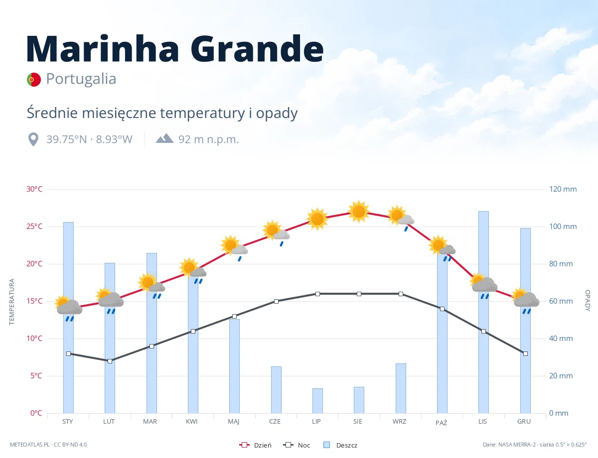Marinha Grande - średnie miesięczne temperatury i opady