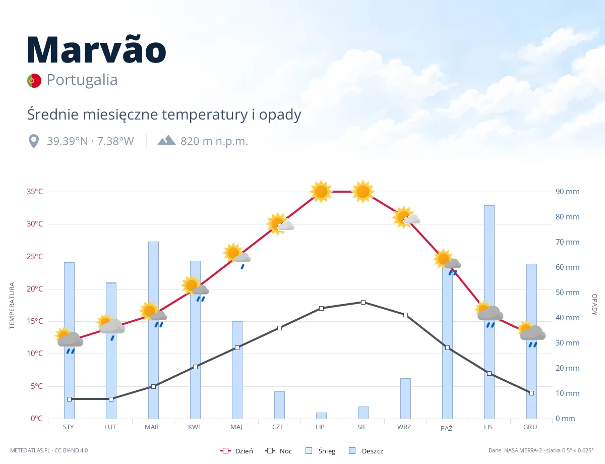 Marvão - średnie miesięczne temperatury i opady