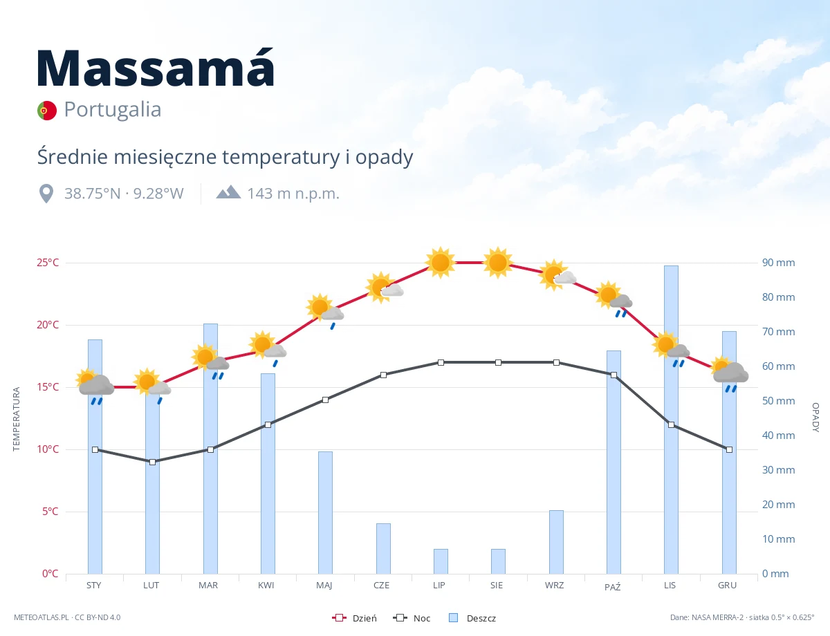 Massamá - średnie miesięczne temperatury i opady