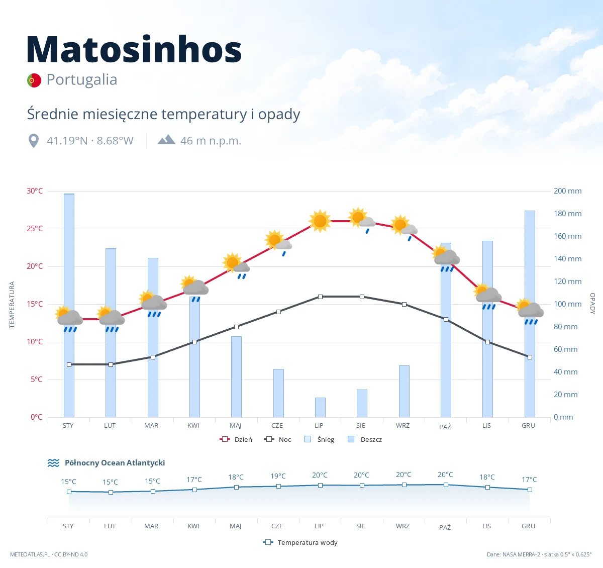 Matosinhos - średnie miesięczne temperatury i opady