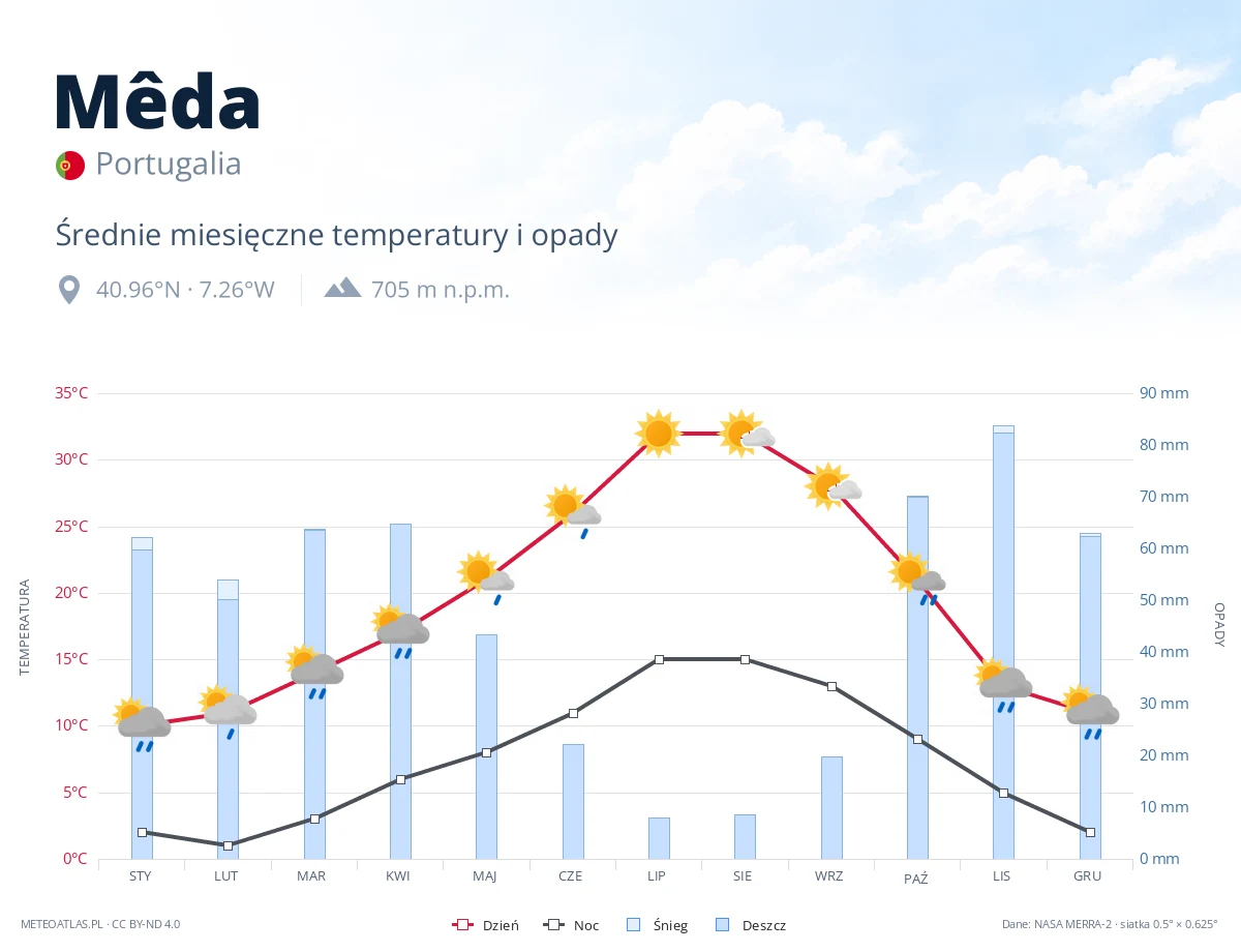Mêda - średnie miesięczne temperatury i opady