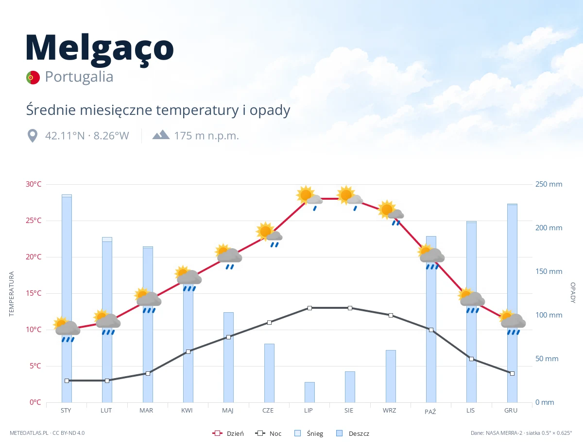 Melgaço - średnie miesięczne temperatury i opady