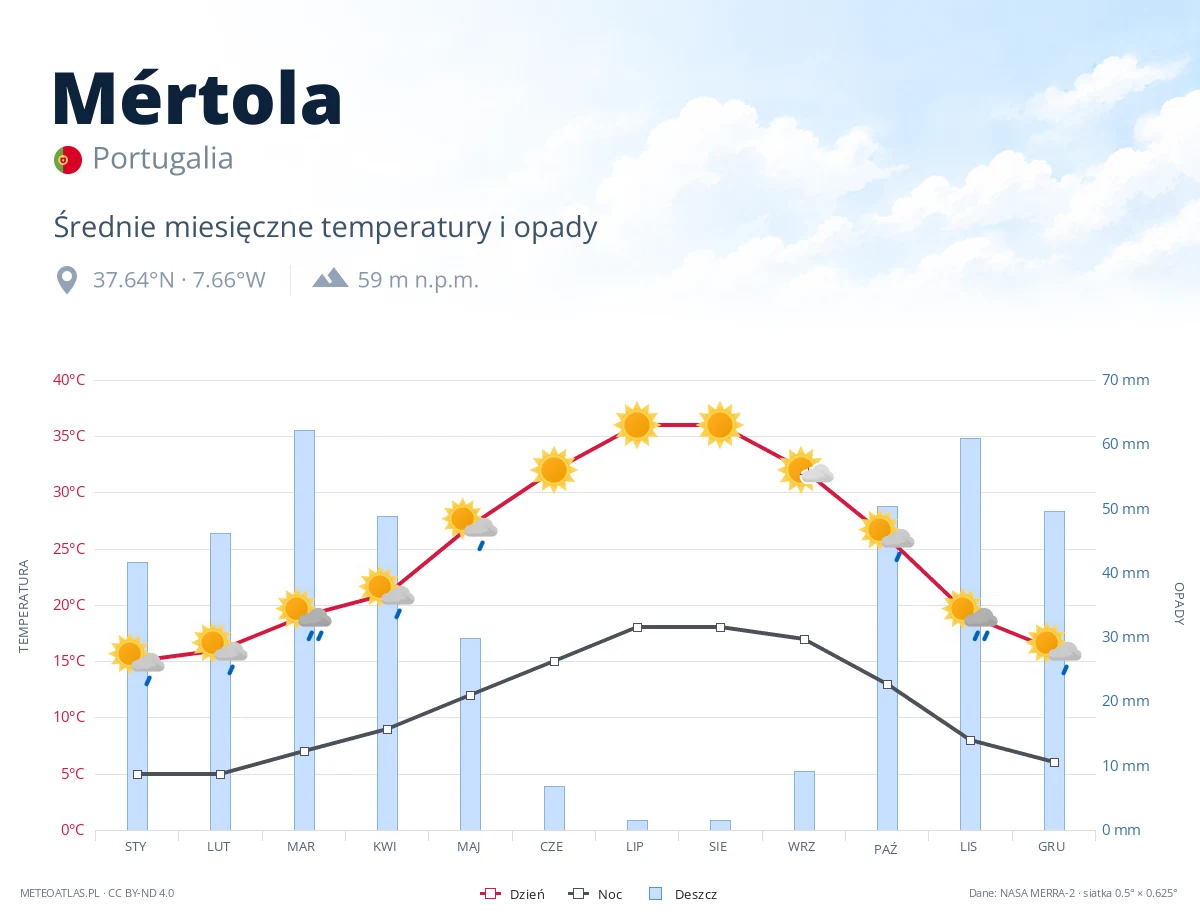 Mértola - średnie miesięczne temperatury i opady