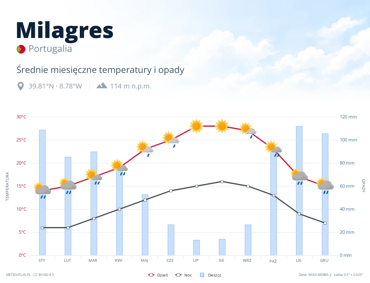 Milagres - średnie miesięczne temperatury i opady