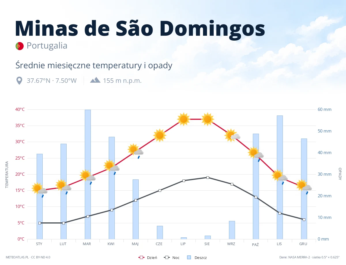 Minas de São Domingos - średnie miesięczne temperatury i opady