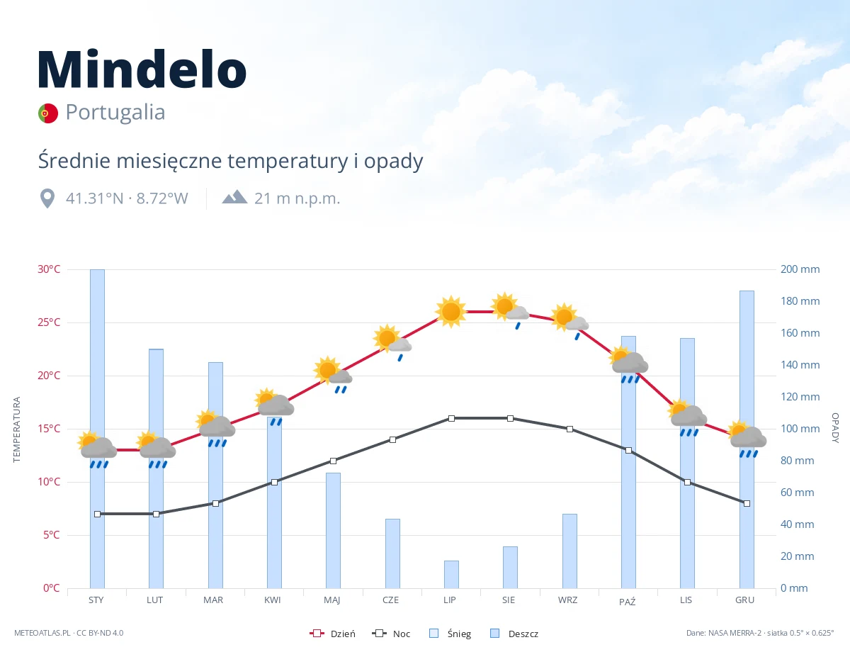 Mindelo - średnie miesięczne temperatury i opady