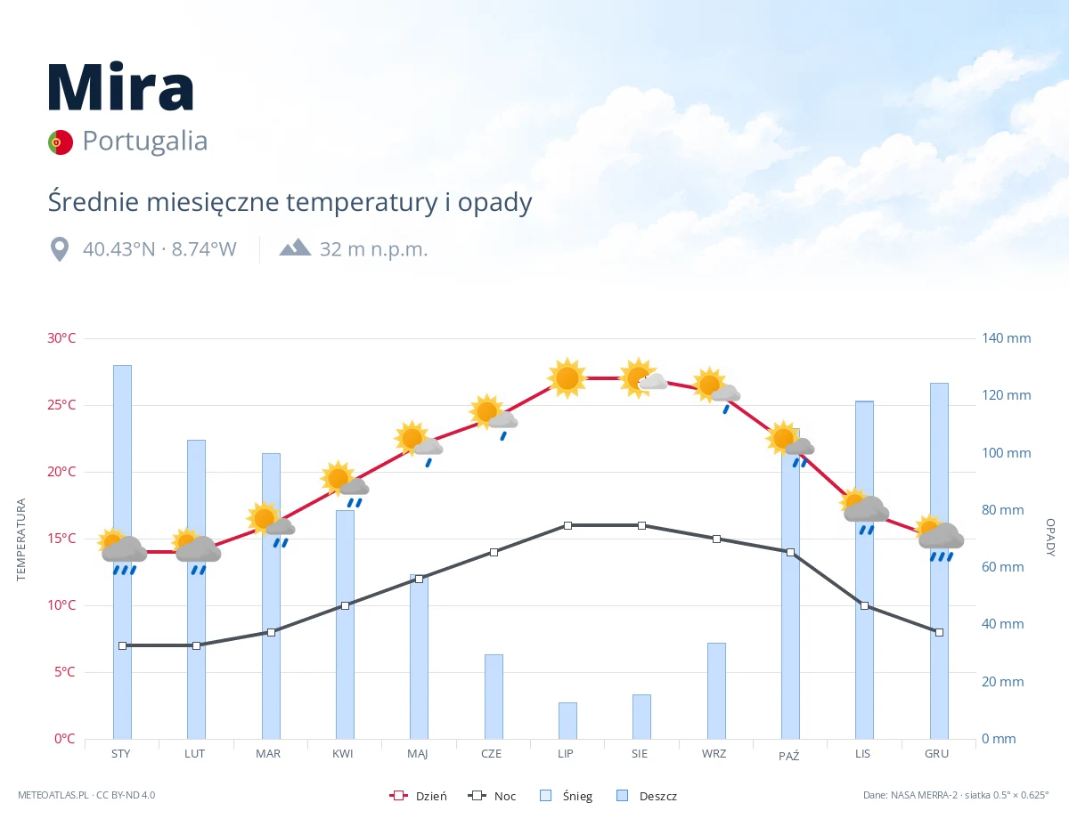 Mira - średnie miesięczne temperatury i opady