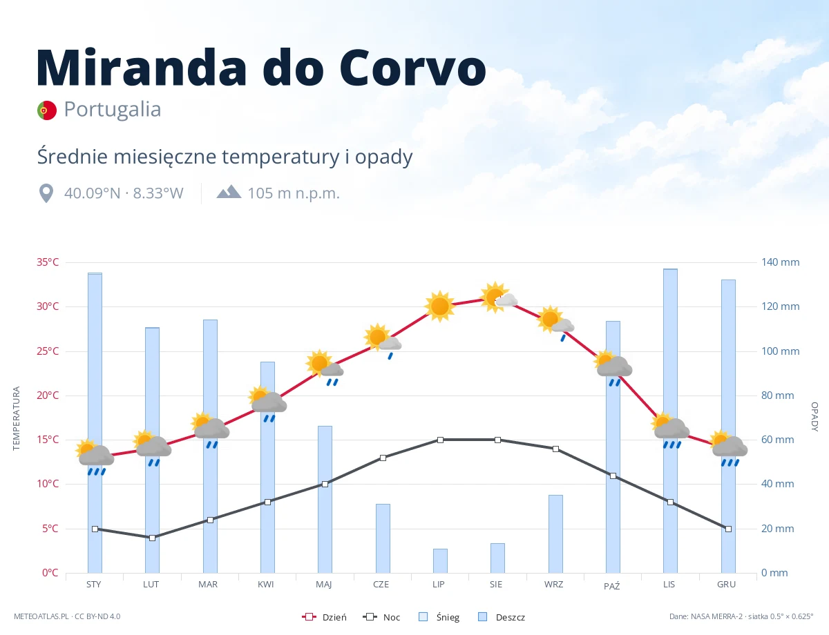 Miranda do Corvo - średnie miesięczne temperatury i opady