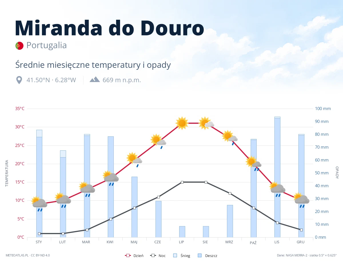 Miranda do Douro - średnie miesięczne temperatury i opady