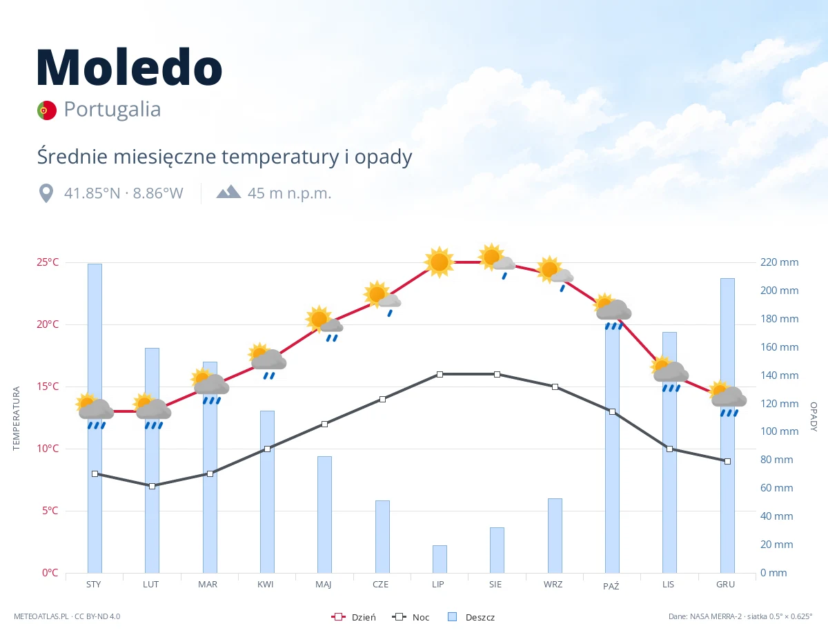 Moledo - średnie miesięczne temperatury i opady
