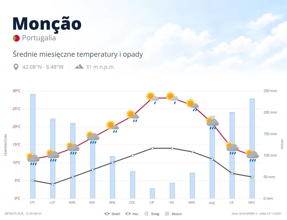 Monção - średnie miesięczne temperatury i opady