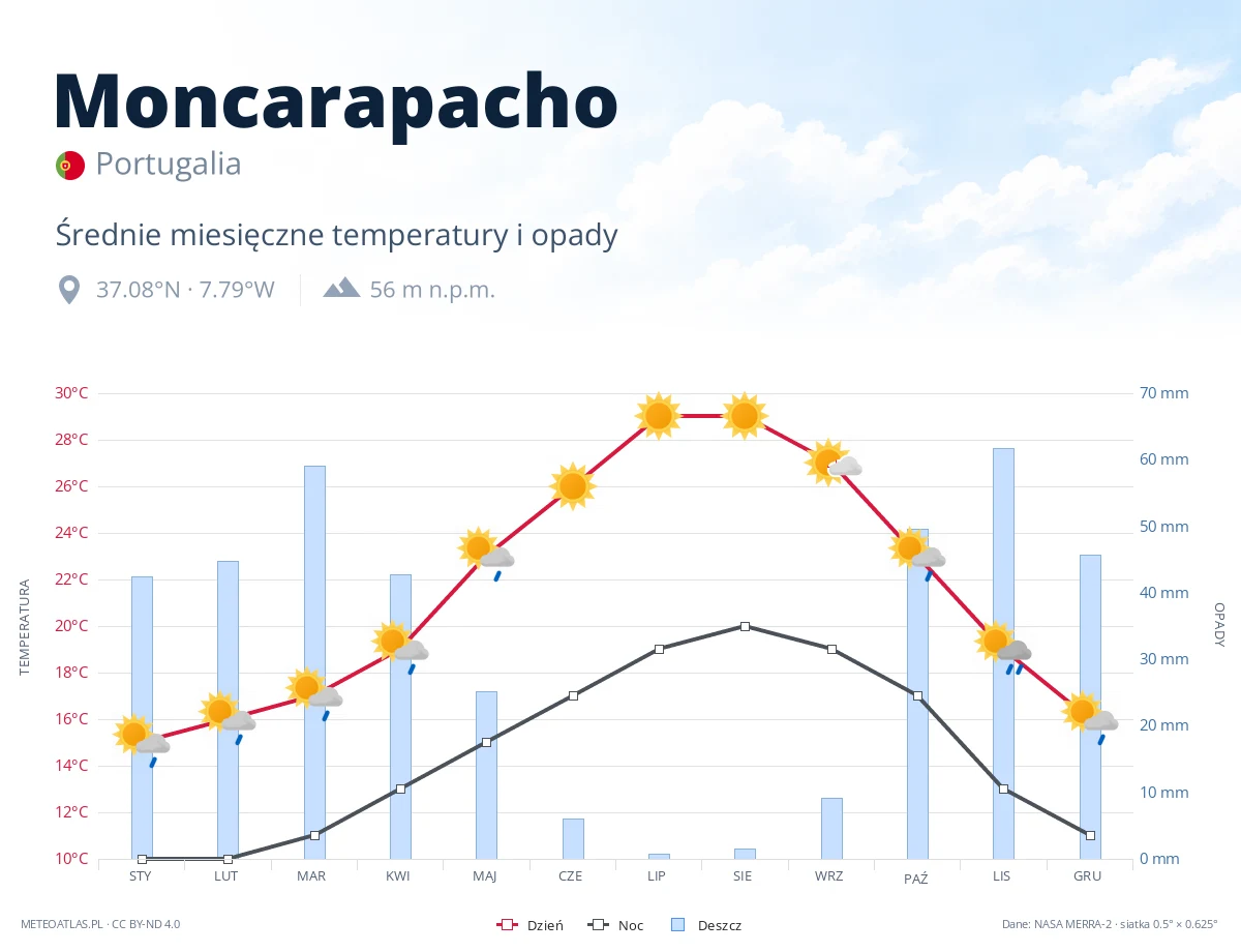 Moncarapacho - średnie miesięczne temperatury i opady