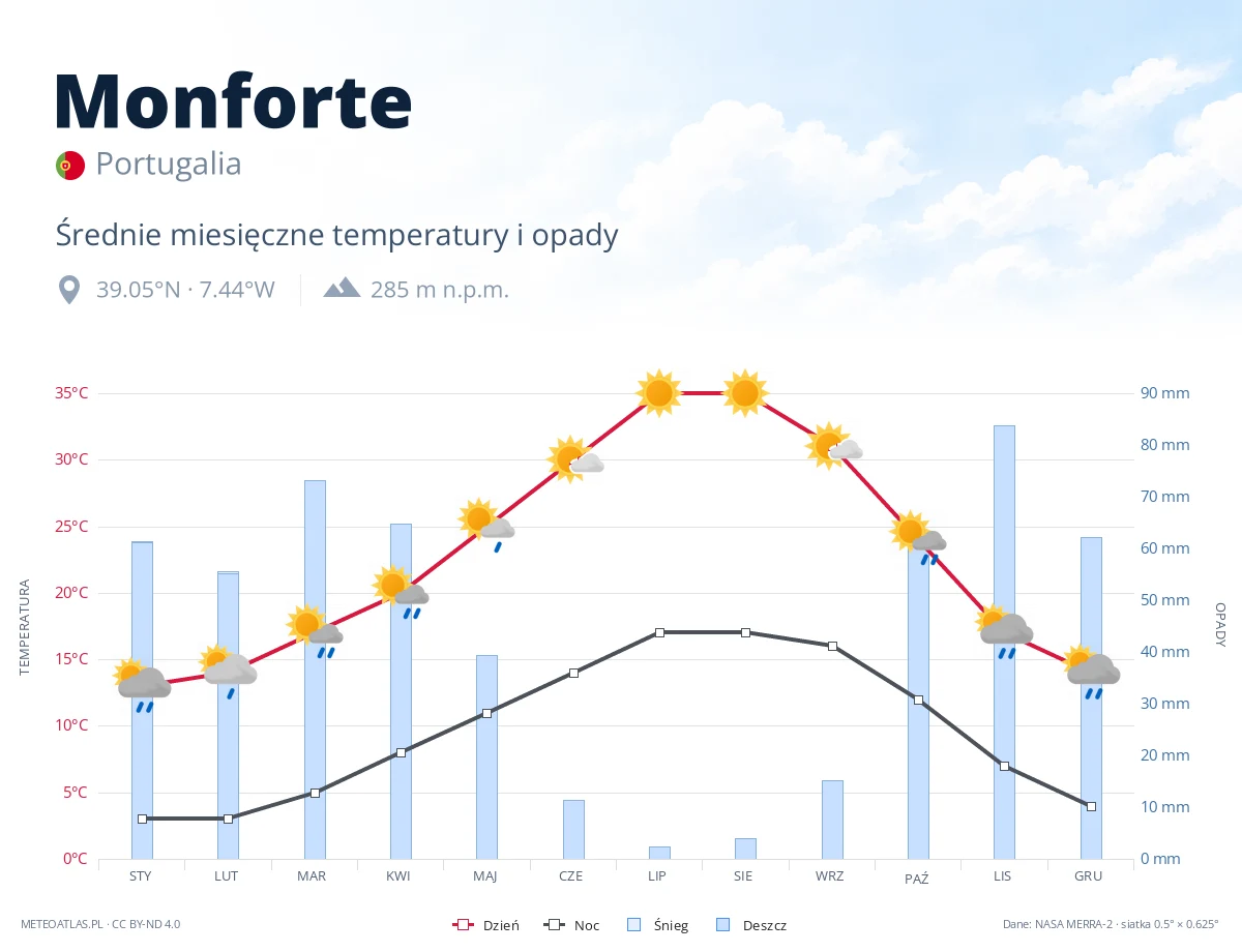 Monforte - średnie miesięczne temperatury i opady