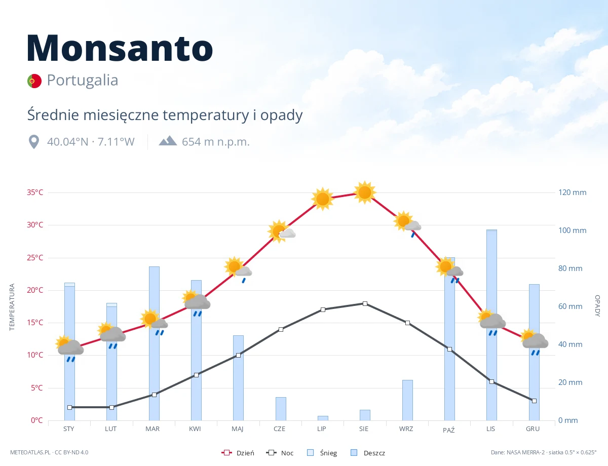 Monsanto - średnie miesięczne temperatury i opady