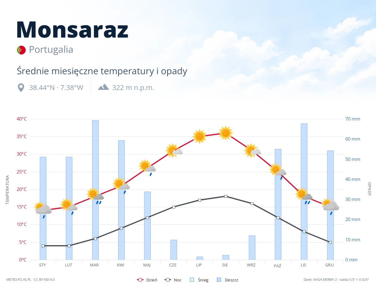 Monsaraz - średnie miesięczne temperatury i opady