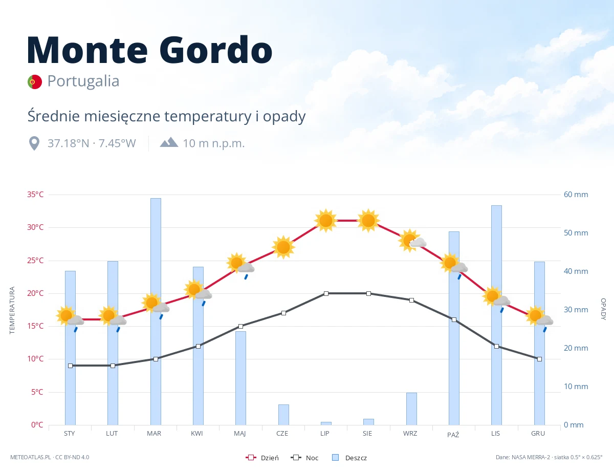 Monte Gordo - średnie miesięczne temperatury i opady