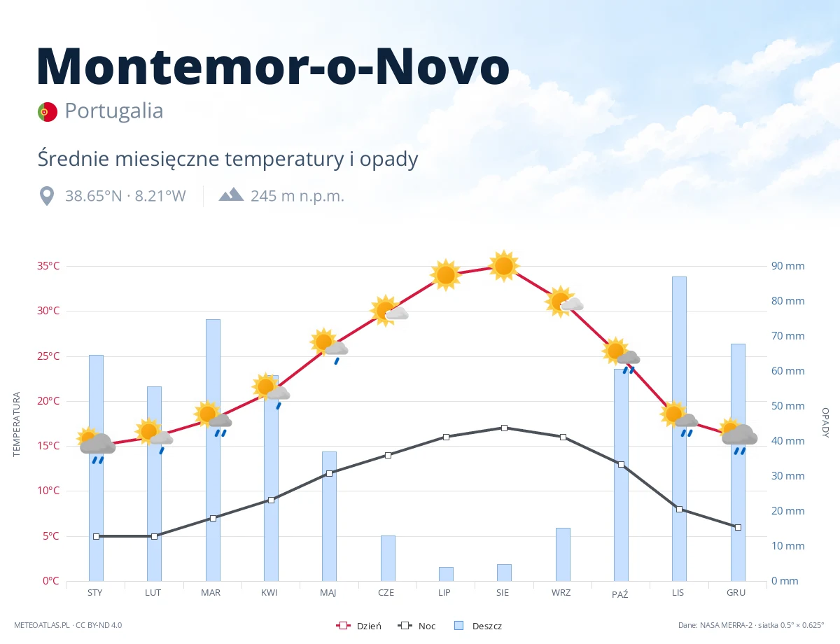 Montemor-o-Novo - średnie miesięczne temperatury i opady