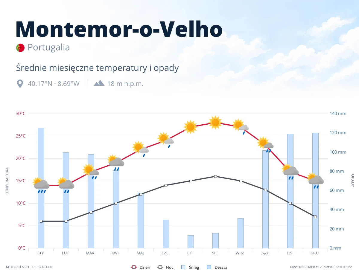 Montemor-o-Velho - średnie miesięczne temperatury i opady