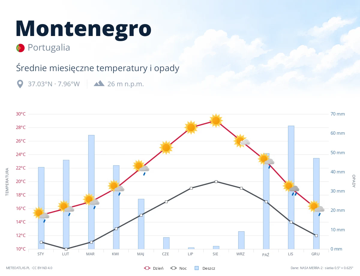 Montenegro - średnie miesięczne temperatury i opady