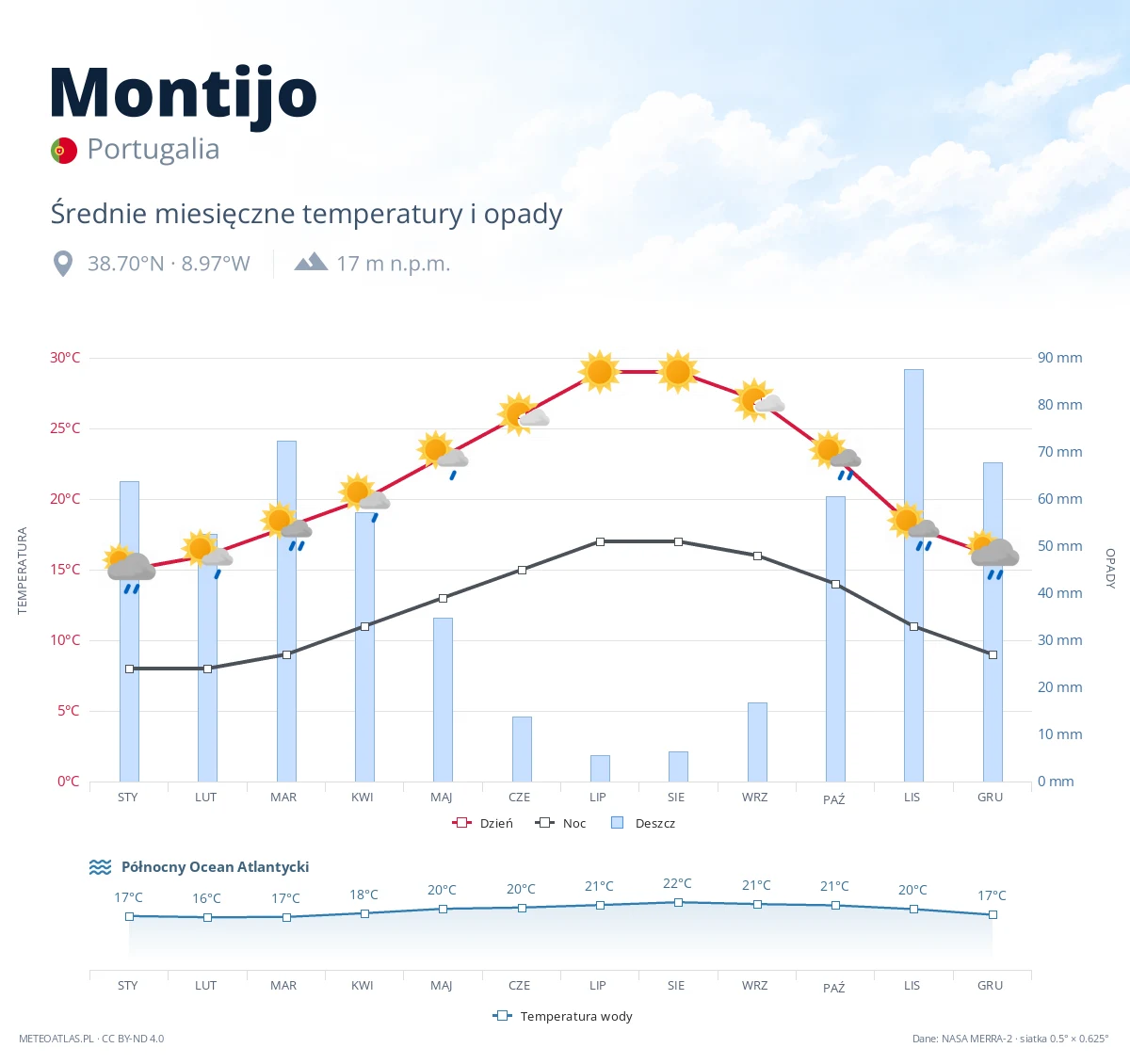 Montijo - średnie miesięczne temperatury i opady