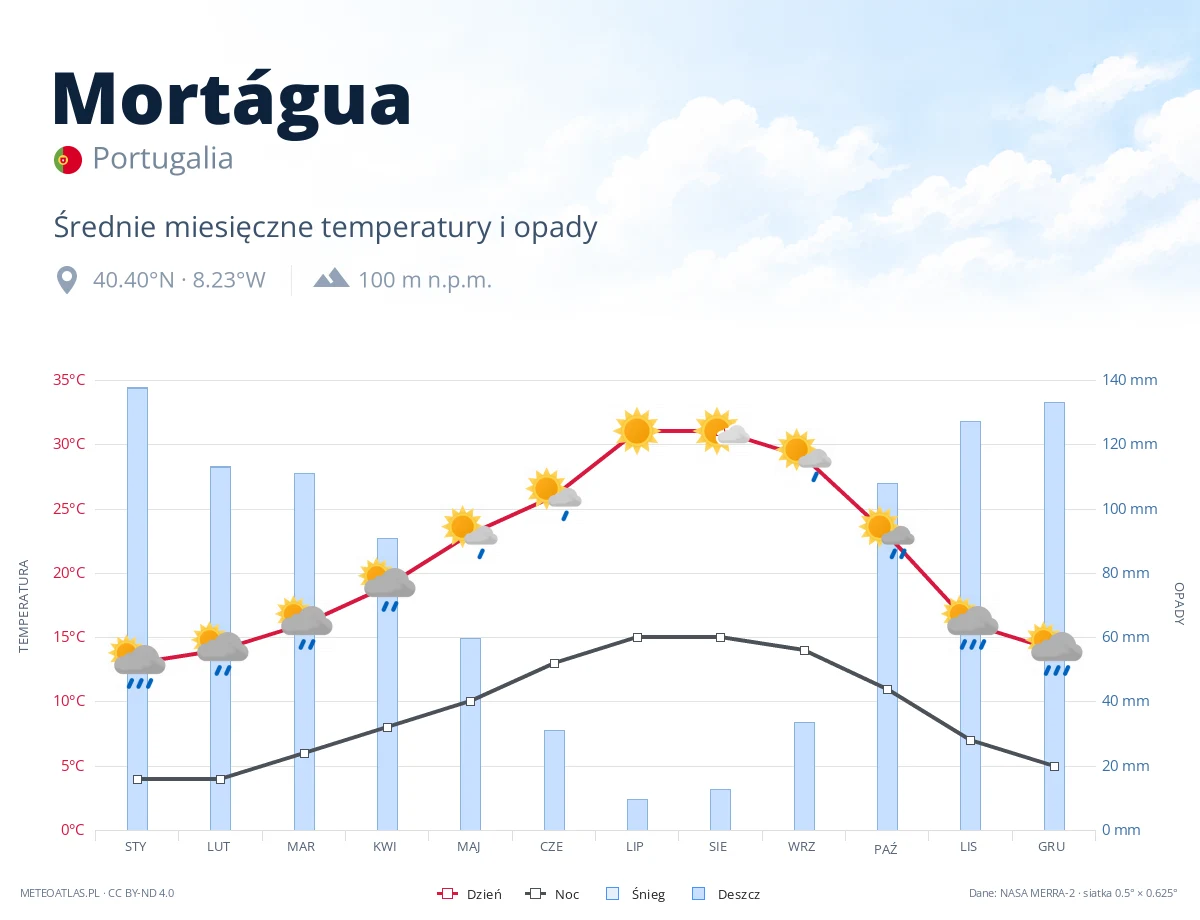 Mortágua - średnie miesięczne temperatury i opady